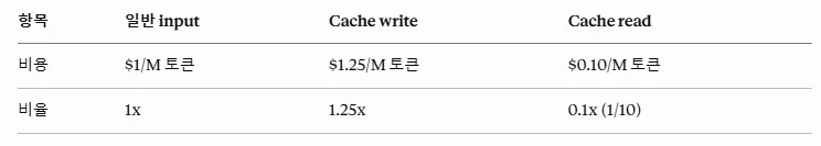 Cache write는 일반 input의 1.25배, Cache read는 0.1배인 가격 비교