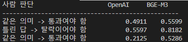 OpenAI vs BGE-M3 유사도 비교 표 — 같은 의미 통과 케이스 0.4911 / 0.5599, 틀린 답 탈락 케이스 0.5597 / 0.8182, 같은 의미 통과 케이스 0.2125 / 0.5286