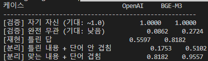 재현·분리 실험 — 자기 자신 1.0/1.0, 완전 무관 0.0862/0.2724, 재현 (틀린 답) 0.5597/0.8182, 분리 (틀린 내용+단어 안 겹침) 0.1753/0.5102, 분리 (맞는 내용+단어 겹침) 0.8182/0.9557