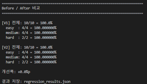 V1 vs V2 비교 — V1 전체 10/10 100%, V2 도 10/10 100%. easy/medium/hard 전부 100%. 개선폭 +0.0%p. regression_results.json 저장