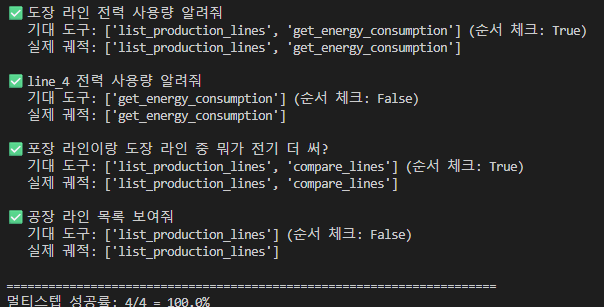 멀티스텝 eval 결과 — 4개 케이스 (도장 라인 전력 사용량 / line_4 전력 / 포장 vs 도장 비교 / 공장 라인 목록) 모두 통과, 멀티스텝 성공률 4/4 = 100%