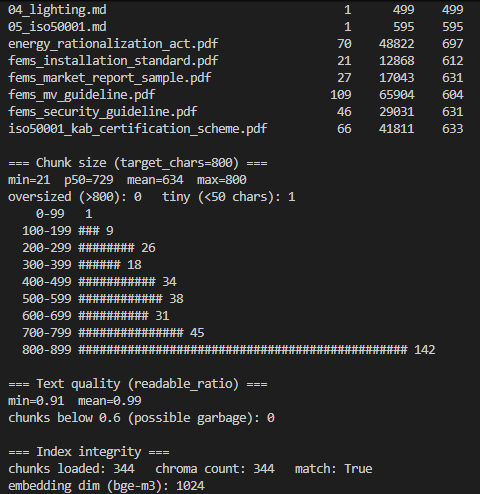 코퍼스 통계 — 344 chunks, mean=634, max=800, readable_ratio mean=0.99, chroma count 344, bge-m3 dim 1024