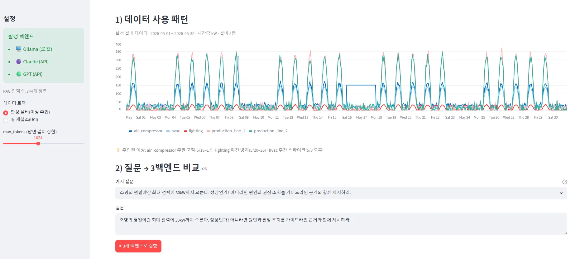 Streamlit 대시보드 — 데이터 사용 패턴 그래프 (production_line / lighting / air_compressor) + 질문 → 3백엔드 비교 영역