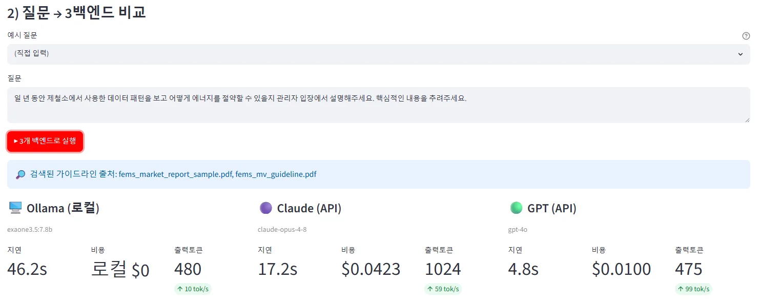 Q2 — 3백엔드 비교: exaone(46.2s, 480tok)/claude(17.2s, $0.0423, 1024tok)/gpt(4.8s, $0.0100, 475tok). 검색 출처: fems_market_report_sample.pdf, fems_mv_guideline.pdf
