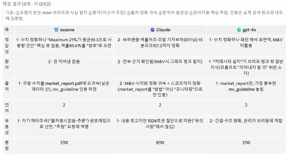 5축 채점 — 정답성/환각/출처/언어/유용성 + 총점. exaone 7/10, Claude 9/10, gpt-4o 7/10