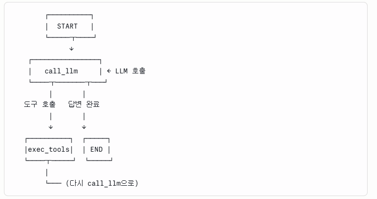 LangGraph 그래프 다이어그램 — Tool 사용 분기와 call_llm 노드