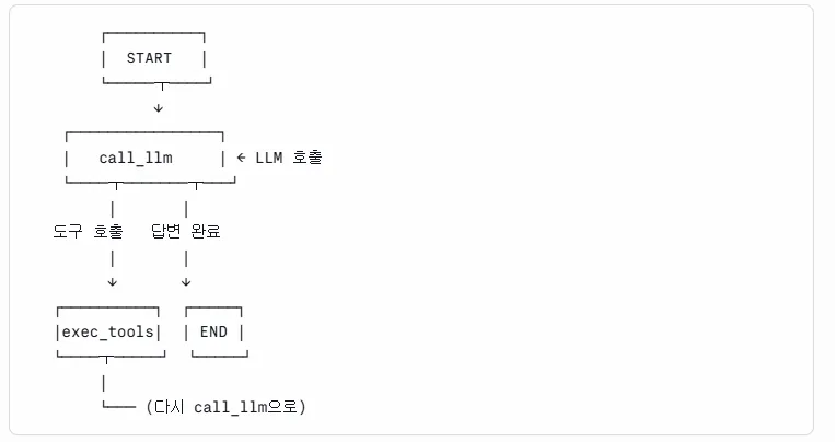 LangGraph 그래프 다이어그램 — Tool 사용 분기와 call_llm 노드