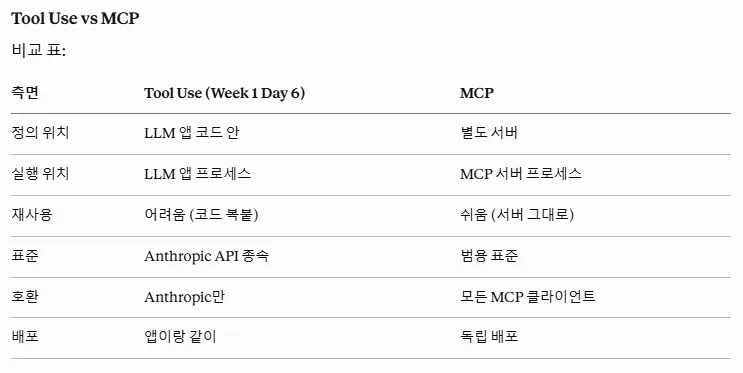 Tool Use vs MCP 비교표 — 정의 위치 / 실행 위치 / 재사용 / 표준 / 호환 / 배포 6가지 측면