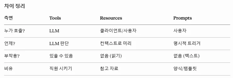 Tools / Resources / Prompts 비교표 — 누가 호출(LLM/클라이언트/사용자) / 언제(LLM판단/컨텍스트로 미리/명시적 트리거) / 부작용(있음/없음/없음) / 비유(직원 시키기/참고 자료/양식·템플릿)