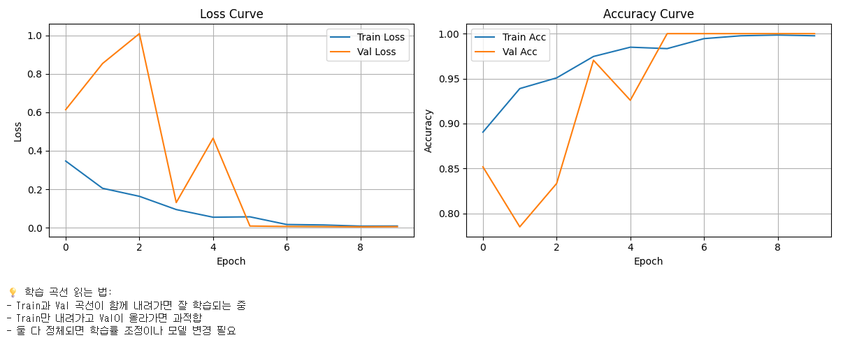 Loss Curve와 Accuracy Curve. Train과 Val이 함께 수렴하는 정상적인 학습 양상