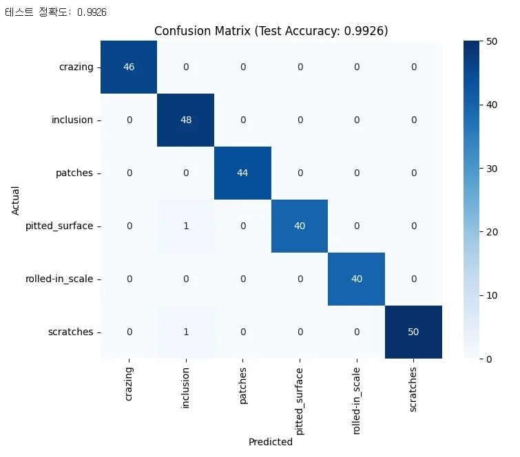 Confusion Matrix. 6 클래스 모두 거의 완벽한 대각선 패턴, 테스트 정확도 0.9926
