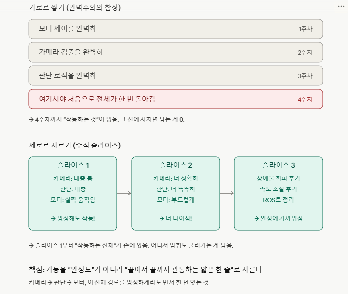 가로 쌓기(완벽주의의 함정) vs 세로 자르기(수직 슬라이스)의 비교 다이어그램
