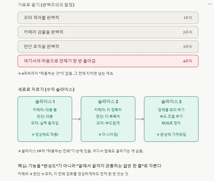 가로 쌓기(완벽주의의 함정) vs 세로 자르기(수직 슬라이스)의 비교 다이어그램