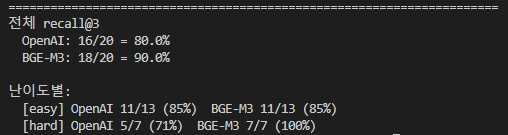 recall@3 결과 — 전체 OpenAI 16/20 = 80%, BGE-M3 18/20 = 90%. easy: 둘 다 11/13 = 85%. hard: OpenAI 5/7 = 71%, BGE-M3 7/7 = 100%