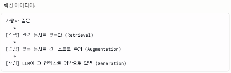 RAG 핵심 아이디어 다이어그램 — 문서 임베딩 + 질문 임베딩 + 검색 + 컨텍스트 주입