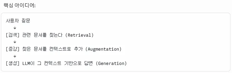 RAG 핵심 아이디어 다이어그램 — 문서 임베딩 + 질문 임베딩 + 검색 + 컨텍스트 주입